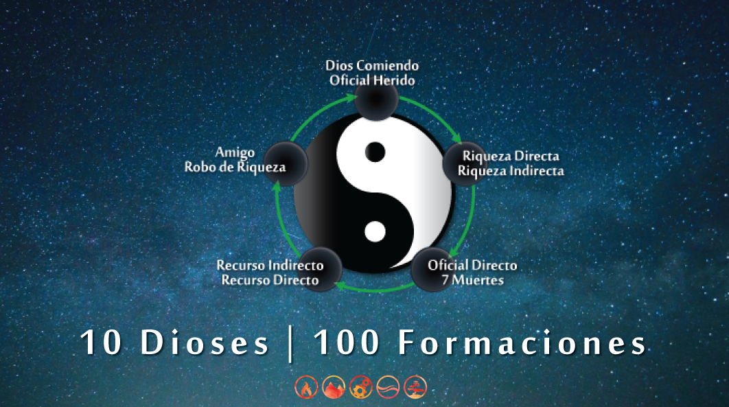 10 Dioses | 100 Formaciones en Español